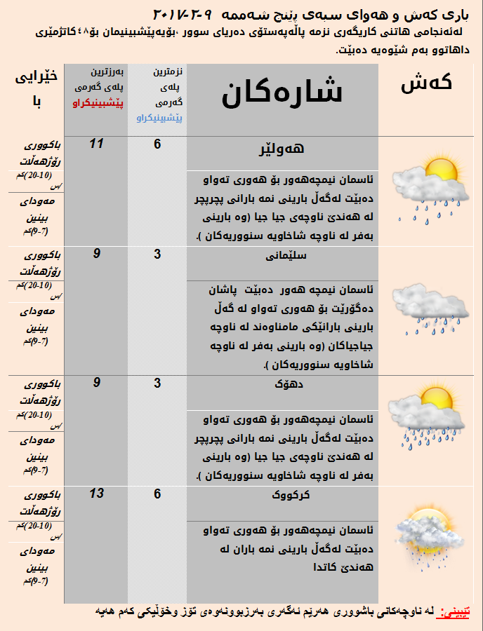 پێشبینییەكانی كەشناسی بۆ سبەی